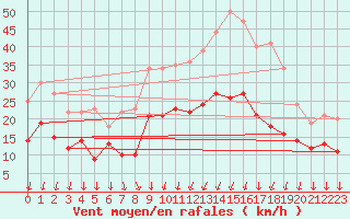 Courbe de la force du vent pour Courdimanche (91)