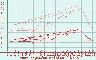 Courbe de la force du vent pour Colmar (68)