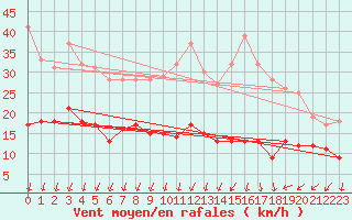 Courbe de la force du vent pour Orly (91)