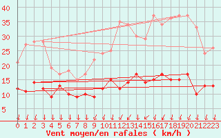 Courbe de la force du vent pour Melun (77)