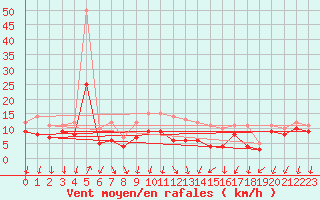 Courbe de la force du vent pour Bad Kissingen