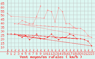 Courbe de la force du vent pour Roissy (95)