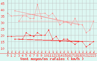 Courbe de la force du vent pour Villacoublay (78)