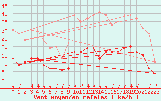 Courbe de la force du vent pour Aubenas - Lanas (07)