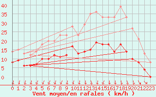 Courbe de la force du vent pour Tusson (16)