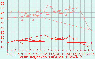 Courbe de la force du vent pour Visan (84)