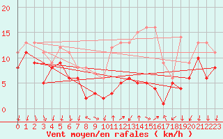 Courbe de la force du vent pour Bad Kissingen