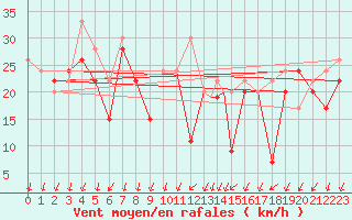 Courbe de la force du vent pour Canakkale