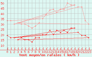 Courbe de la force du vent pour Le Bourget (93)