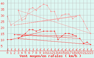 Courbe de la force du vent pour Colmar (68)