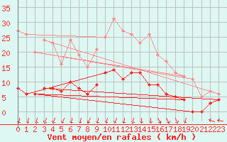 Courbe de la force du vent pour Eyragues (13)