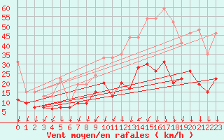 Courbe de la force du vent pour Aubenas - Lanas (07)