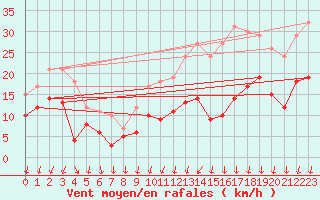 Courbe de la force du vent pour Saint-Nazaire (44)