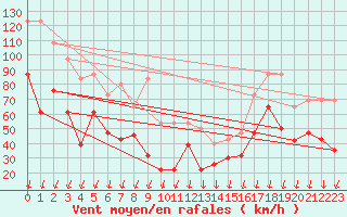 Courbe de la force du vent pour Mont-Aigoual (30)