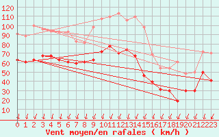 Courbe de la force du vent pour Mont-Aigoual (30)