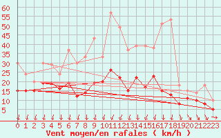 Courbe de la force du vent pour Roissy (95)