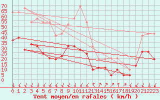 Courbe de la force du vent pour Embrun (05)