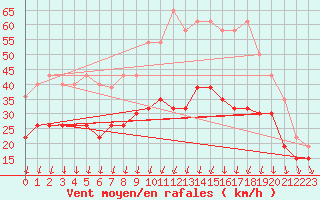 Courbe de la force du vent pour Saint-Nazaire (44)