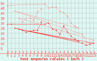 Courbe de la force du vent pour Neu Ulrichstein