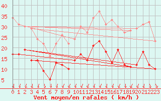 Courbe de la force du vent pour Formigures (66)