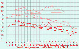 Courbe de la force du vent pour Blois (41)