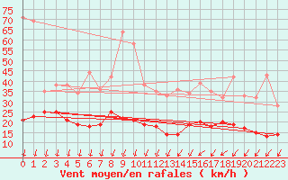 Courbe de la force du vent pour Roissy (95)