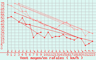 Courbe de la force du vent pour Cap Sagro (2B)