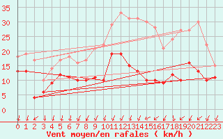 Courbe de la force du vent pour Cognac (16)