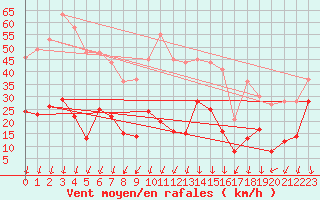 Courbe de la force du vent pour Saint-Auban (04)