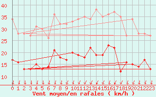 Courbe de la force du vent pour Loudun (86)