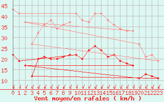 Courbe de la force du vent pour Montlimar (26)