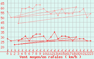 Courbe de la force du vent pour Montlimar (26)