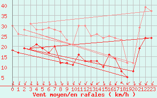 Courbe de la force du vent pour Weinbiet