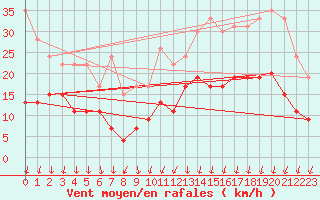 Courbe de la force du vent pour Lanvoc (29)