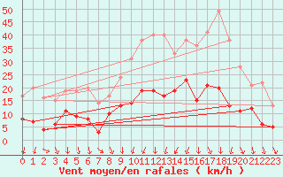 Courbe de la force du vent pour Orval (18)