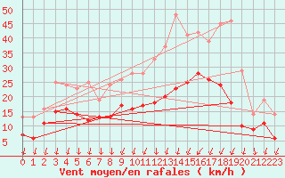 Courbe de la force du vent pour Angoulme - Brie Champniers (16)