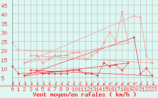 Courbe de la force du vent pour Le Bourget (93)