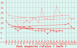 Courbe de la force du vent pour Melun (77)