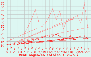 Courbe de la force du vent pour Roissy (95)