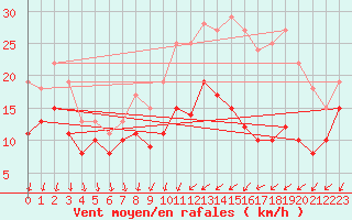 Courbe de la force du vent pour Laval (53)