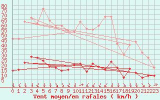 Courbe de la force du vent pour Formigures (66)