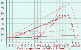 Courbe de la force du vent pour Biscarrosse (40)