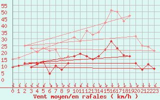 Courbe de la force du vent pour Montlimar (26)