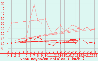 Courbe de la force du vent pour Roissy (95)