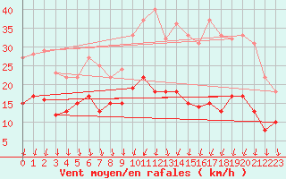 Courbe de la force du vent pour Villacoublay (78)