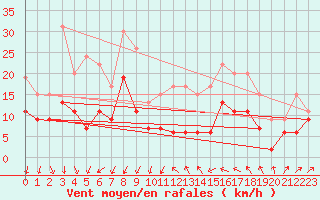 Courbe de la force du vent pour Perpignan (66)