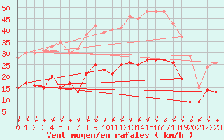 Courbe de la force du vent pour Montlimar (26)