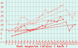 Courbe de la force du vent pour Valenciennes (59)