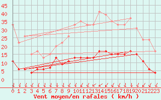 Courbe de la force du vent pour Aubenas - Lanas (07)