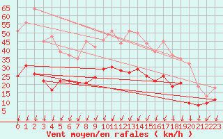 Courbe de la force du vent pour Montlimar (26)